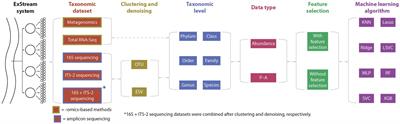 Predicting environmental stressor levels with machine learning: a comparison between amplicon sequencing, metagenomics, and total RNA sequencing based on taxonomically assigned data